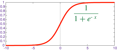 Hàm Sigmoid