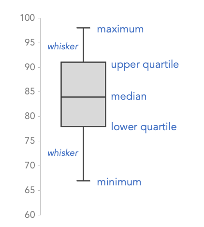 Box plot