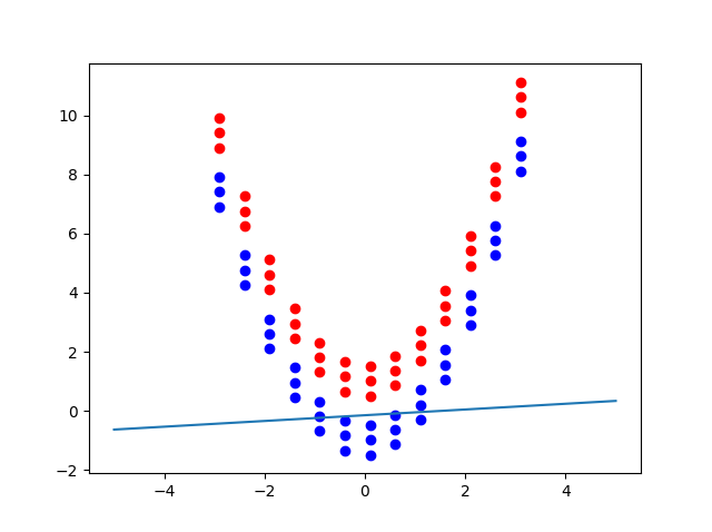 Thất bại của soft margin