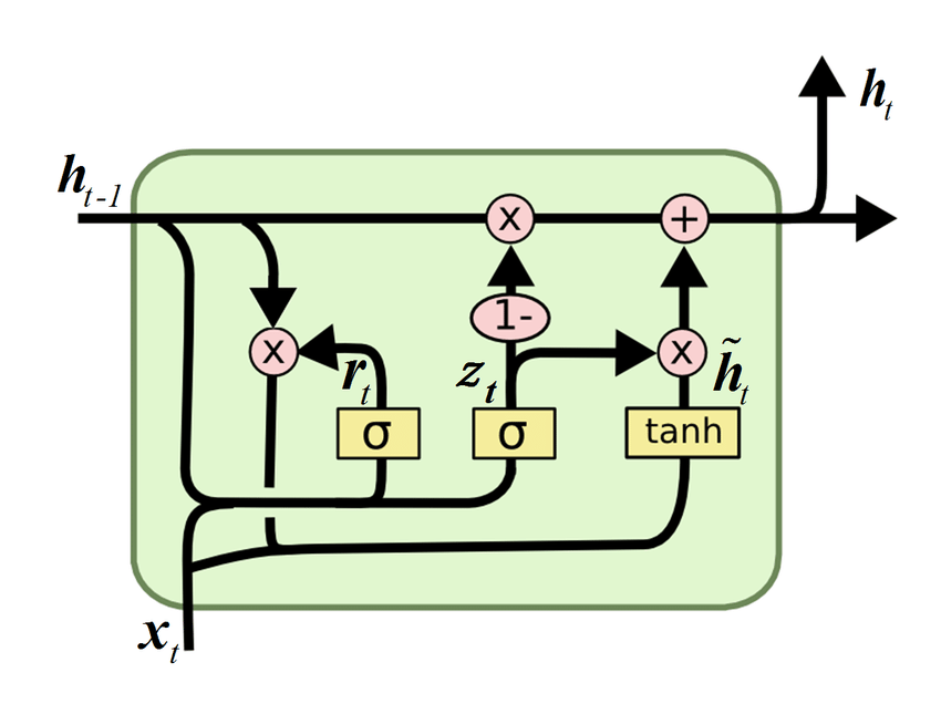 Cấu trúc của 1 cell GRU