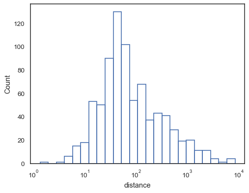 Histogram plot