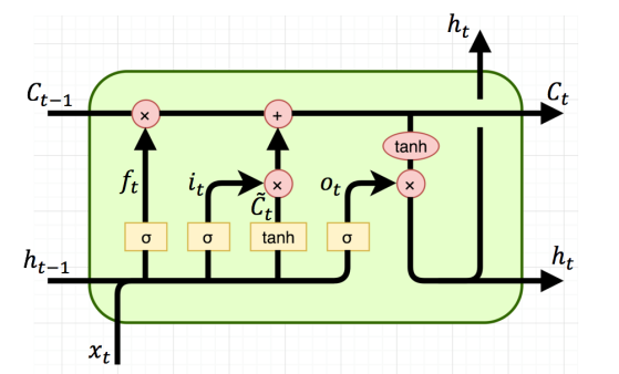 Cấu trúc của 1 cell LSTM