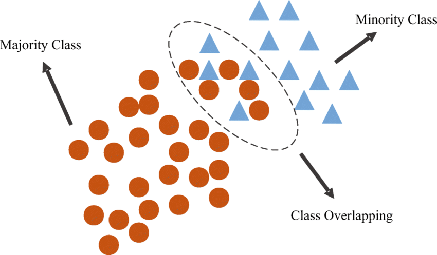 Dữ liệu phân loại có overlap