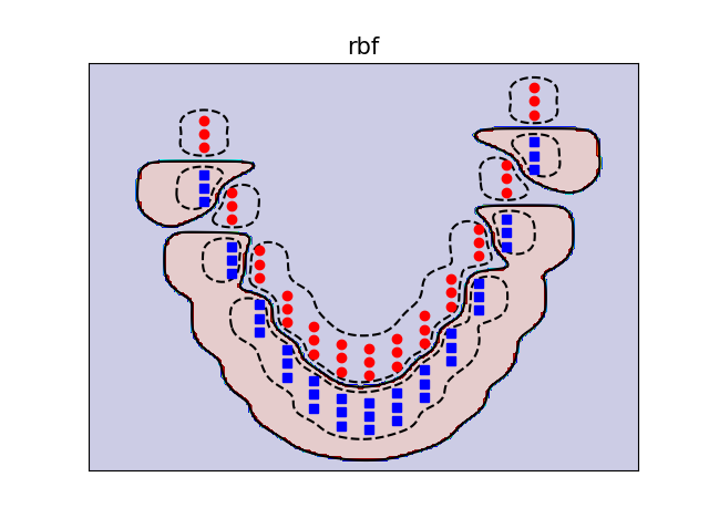 Radial Basic Function