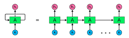 Cấu trúc mạng RNN