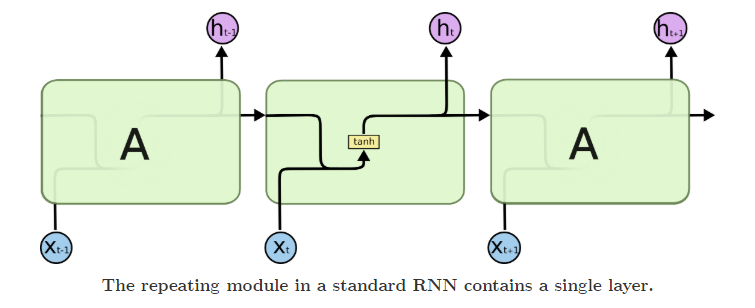 Mạng neural hồi quy | AI and Data Science