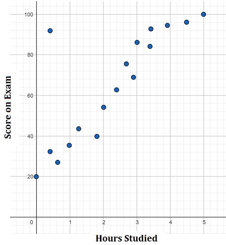Scatterplot