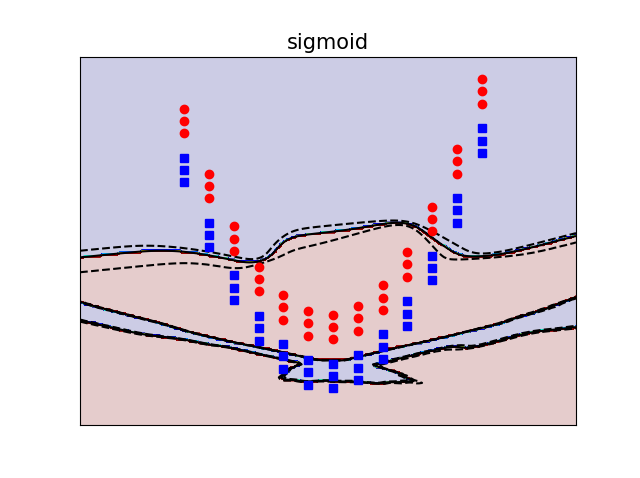 Sigmoid