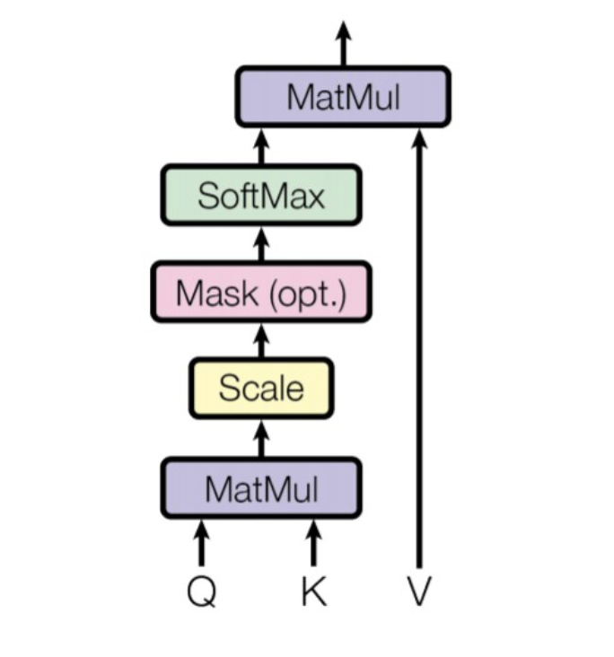  Scaled Dot-Product Attention